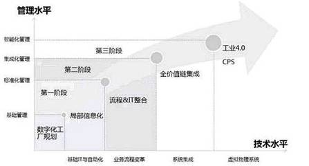 数字化工厂 工业4.0时代信息技术咨询的关键路径